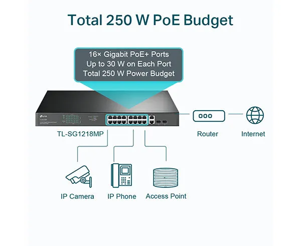 18-Port Gigabit Rackmount Switch with 16 PoE 