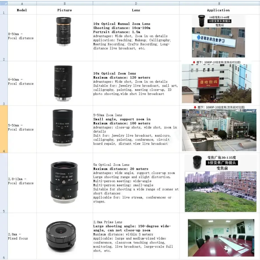 5.0MP 4K Webcam 10X Zoom Camera with VariFocal Lens