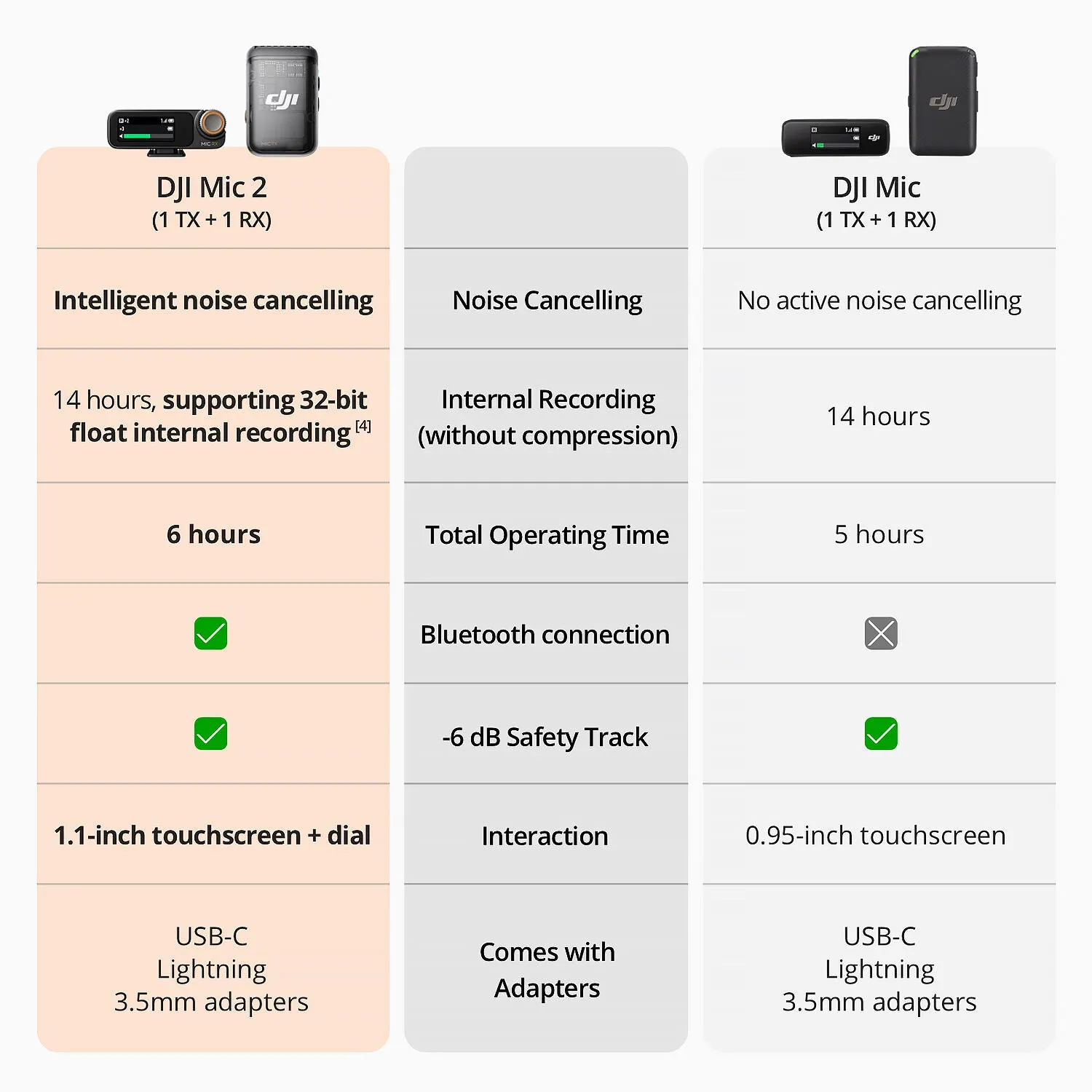 DJI MM Mic 2 1TX 1RX FCC
