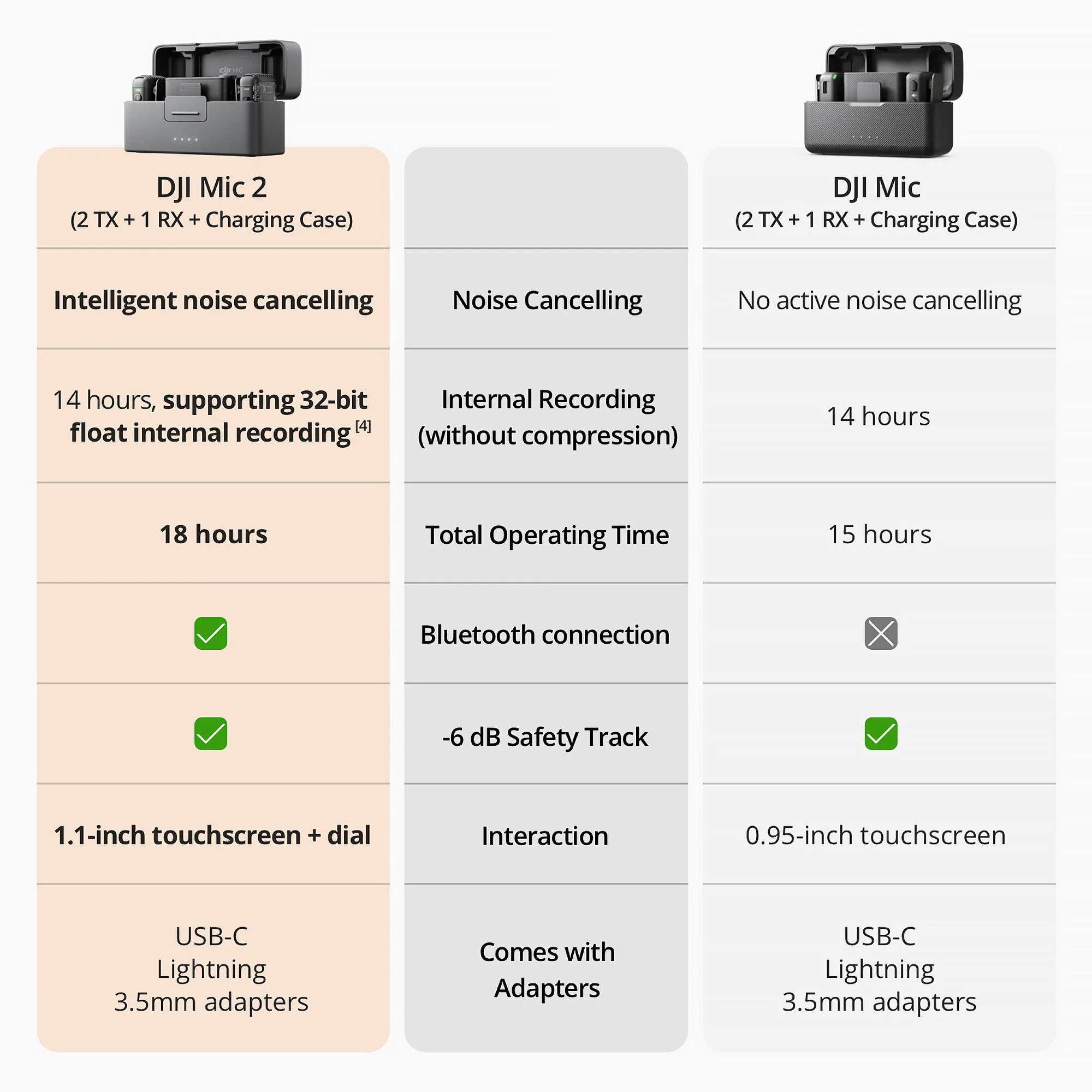 DJI MM Mic 2 2TX 1RX Charging