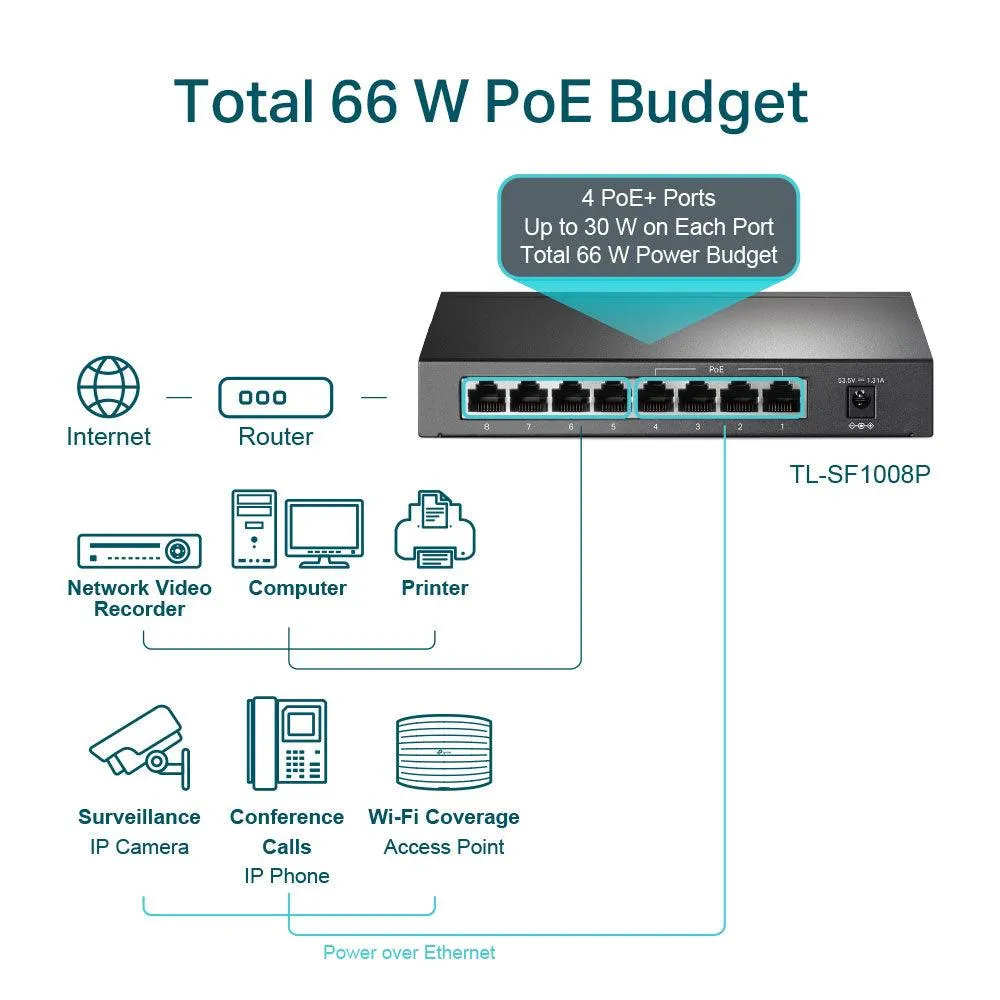 TP-Link TL-SF1008P Unmanaged Desktop PoE Switch 8 Port 10/100Mbps   4 Port PoE  66W
